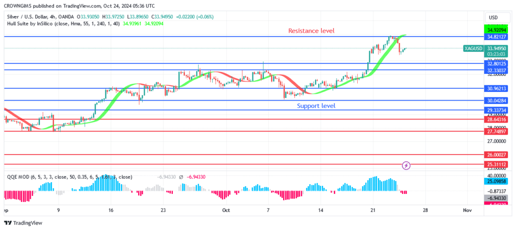 Silver (XAGUSD) Price: Bearish Reversal Envisaged at $34 Level