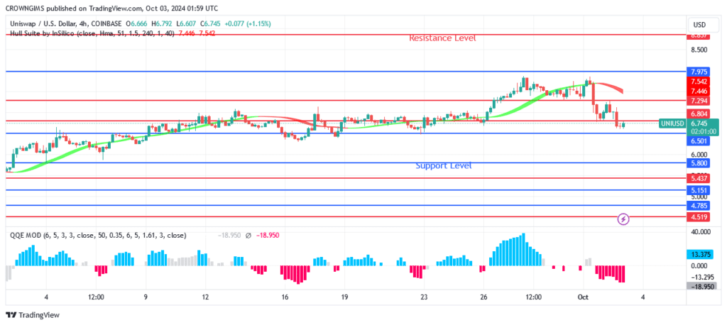 Uniswap (UNIUSD) Price Retests $6.5 Level