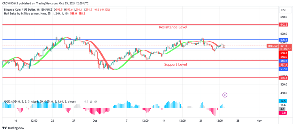 BNB (BNBUSD) Price Can Break Up $606.1 Level