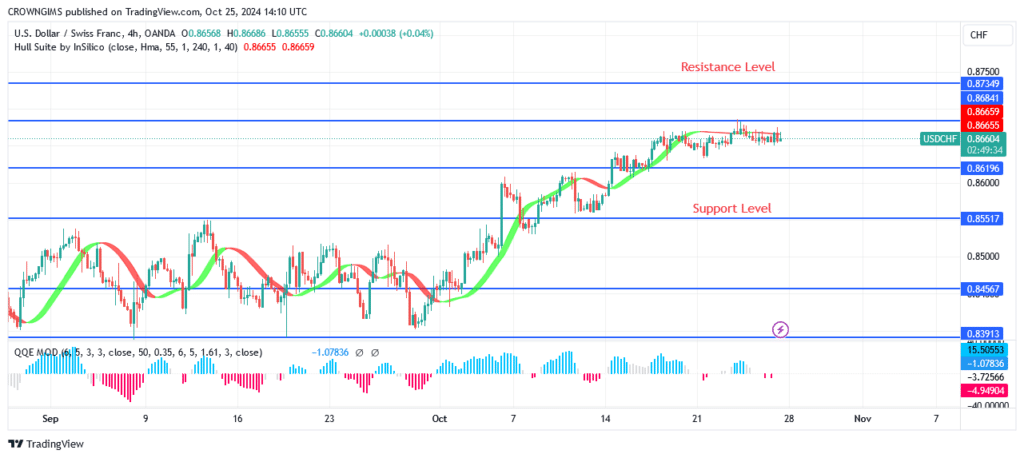 USDCHF Price: A Bullish Trend May Continue Above $0.86 Level