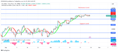 USDCHF Price: A Bullish Trend May Continue Above $0.86 Level