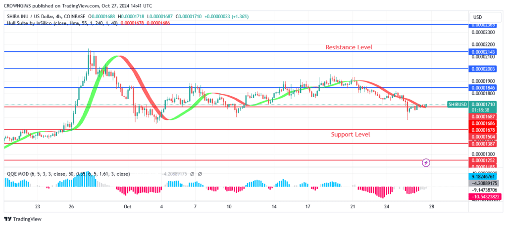 Shiba Inu (SHIB) price: A Daily Candle Fails to Break Up $0.00002143 Level