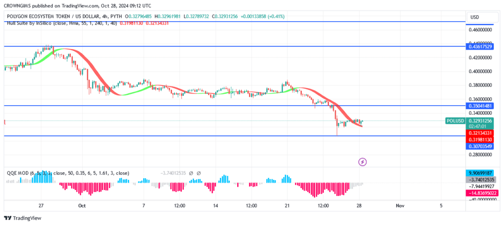 POL (ex-MATIC) May Experience a Bullish Reversal at $0.30 Level