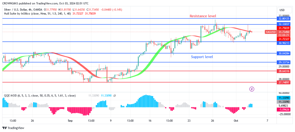 Silver (XAGUSD) Price Getting Closer to $32 Due to Consumers’ Demand