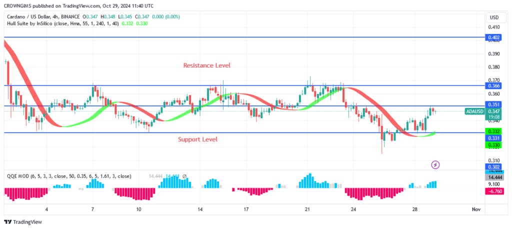 Cardano Price: Bullish Movement in Progress