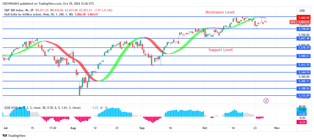 S&P 500 Price Struggling to Break Up $5877 Level