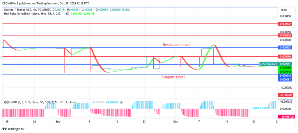 Sponge Price: Bulls Currently Attacking $0.000136 Resistance Level