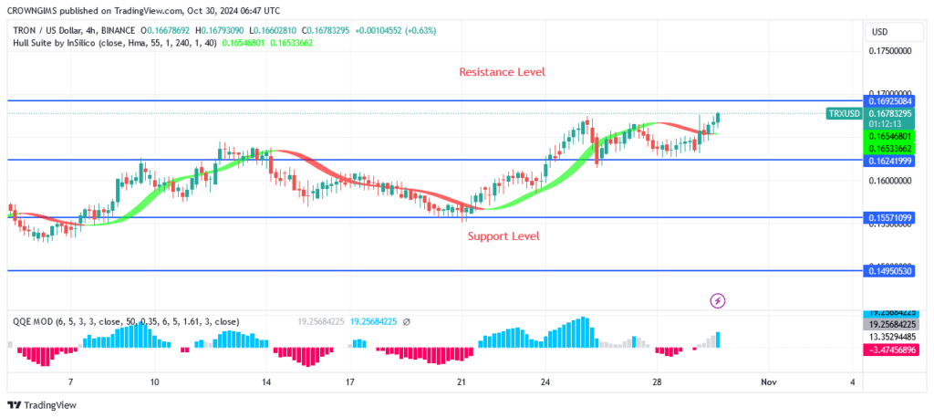 TRON (TRX/USD) Price May Surpass 0.169 Resistance Level