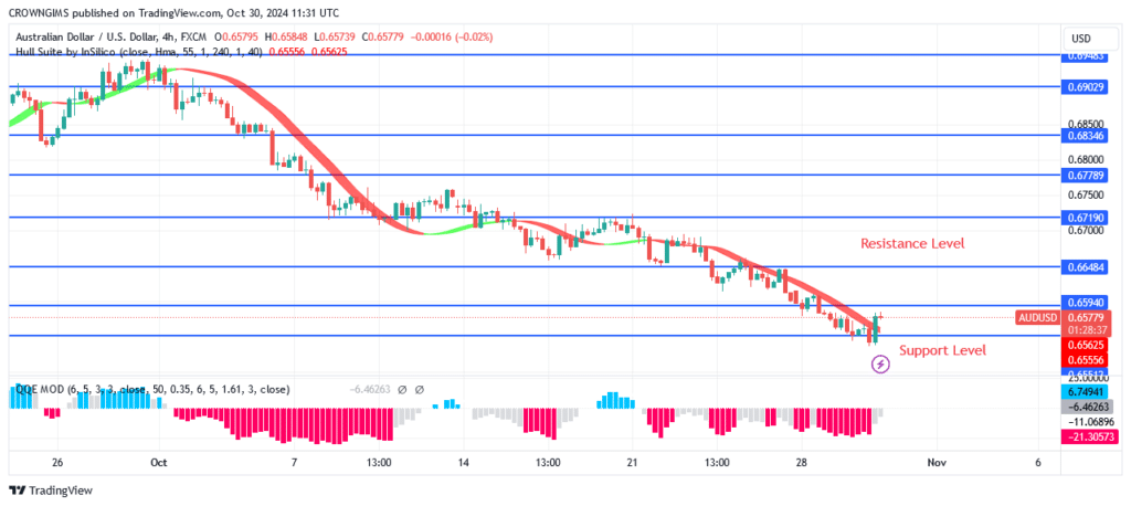 AUDUSD Price May Decline to Retest $0.64 Level