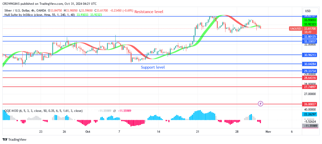 Silver (XAGUSD) Price: Formation of Double Top Chart Pattern