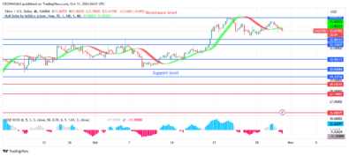 Silver (XAGUSD) Price: Formation of Double Top Chart Pattern