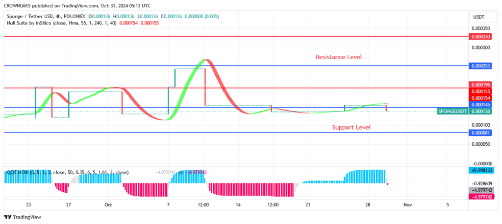 Sponge Price Is Struggling to Break over $0.000136 Level