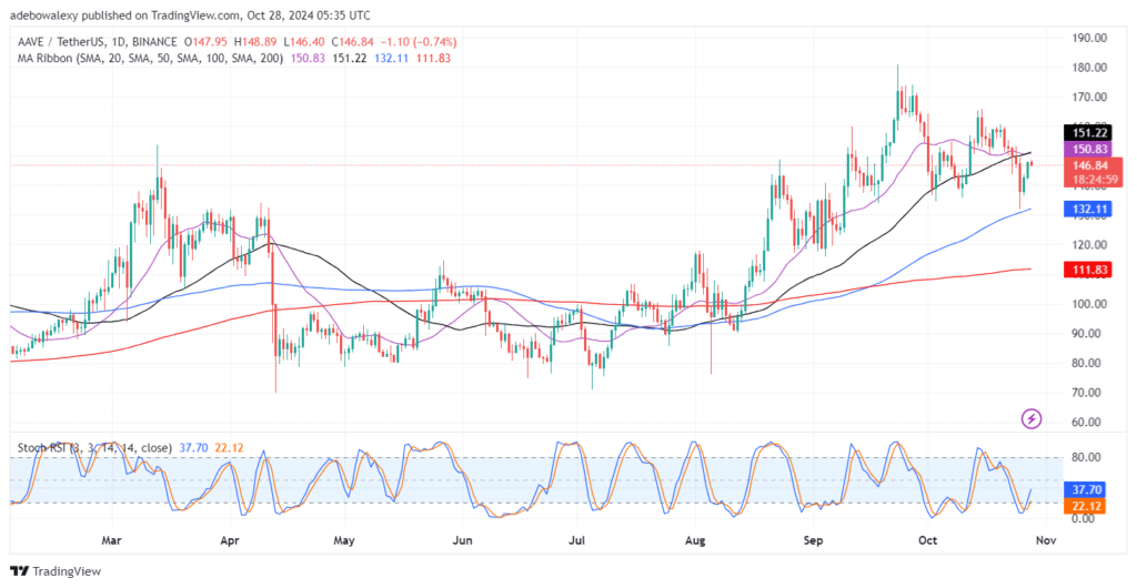 AAVE/USDT Correction Through the $140.00 Resistance Faces Minimal Rejection