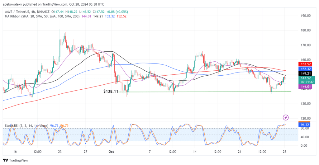 AAVE/USDT Correction Through the $140.00 Resistance Faces Minimal Rejection