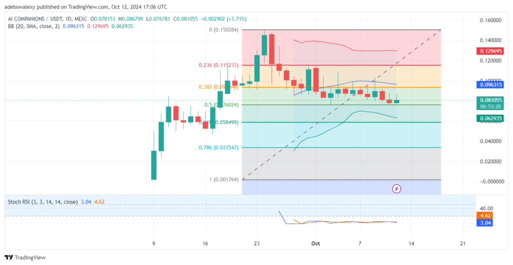 Trending Coins for October 12, 2024: AIC, BTC, NEIRO, SUI, and SOL