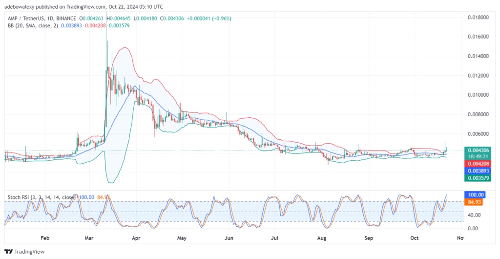 AMP/USDT Sees Only Minimal Upside Movement