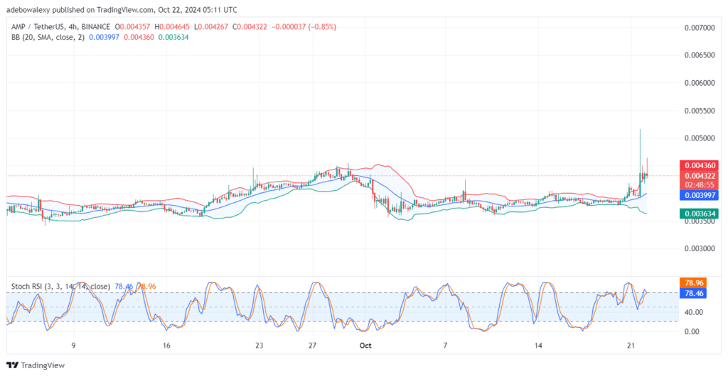 AMP/USDT Sees Only Minimal Upside Movement