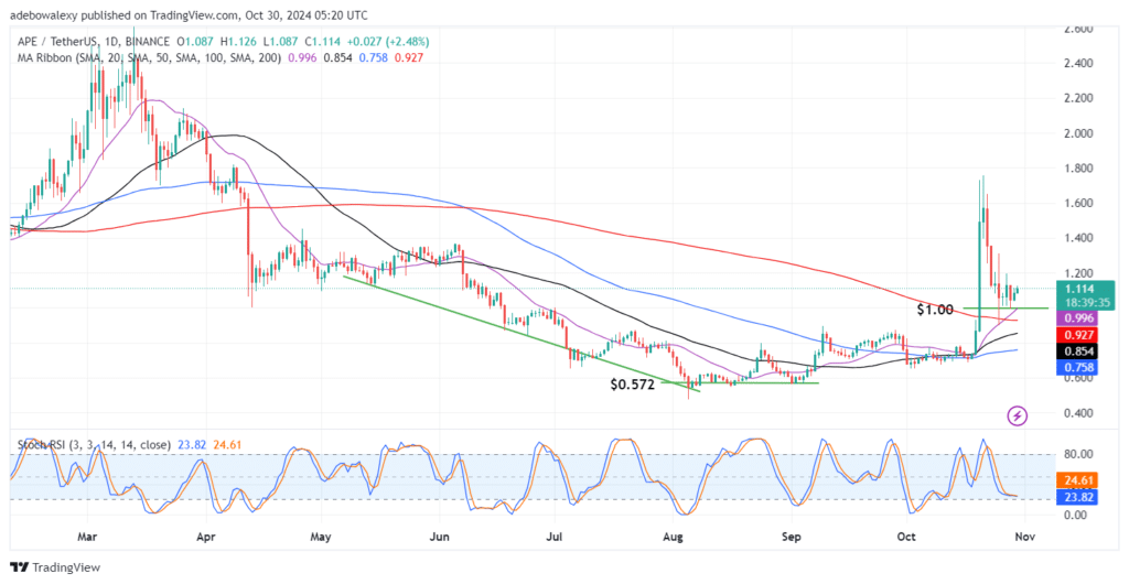 ApeCoin (APE) Market Reverses at the $1.00 Mark