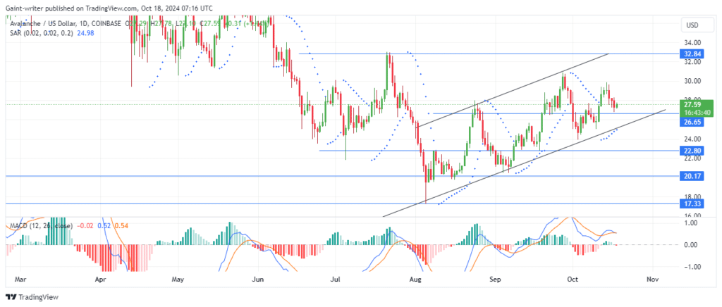 Avalanche Price Forecast: AVAXUSD Buyers Begin Recovery After Drop to $26.650 Market Area