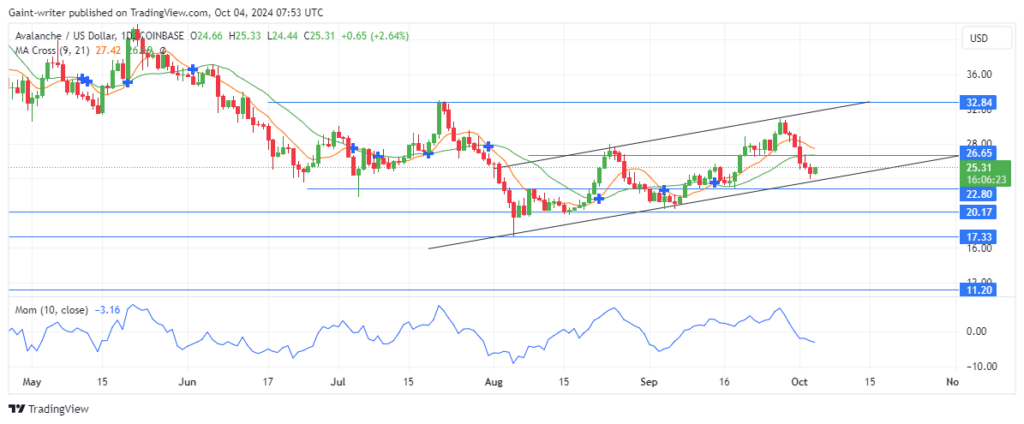 Avalanche Price Forecast: AVAXUSD Buyers Aim for Recovery as Price Slips Lower