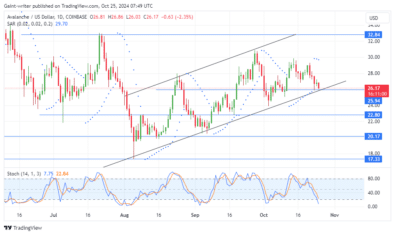 Avalanche Price Forecast: Sellers Push Towards $25.900, Buyers Eye Potential Reversal