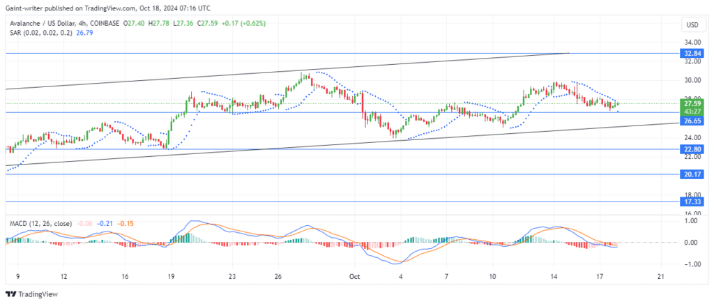 Avalanche Price Forecast: AVAXUSD Buyers Begin Recovery After Drop to $26.650 Market Area