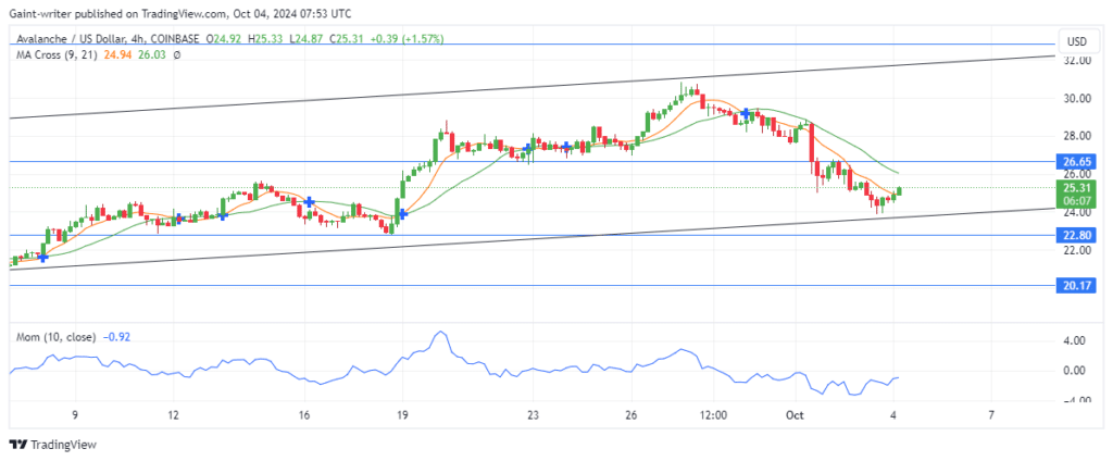 Avalanche Price Forecast: AVAXUSD Buyers Aim for Recovery as Price Slips Lower