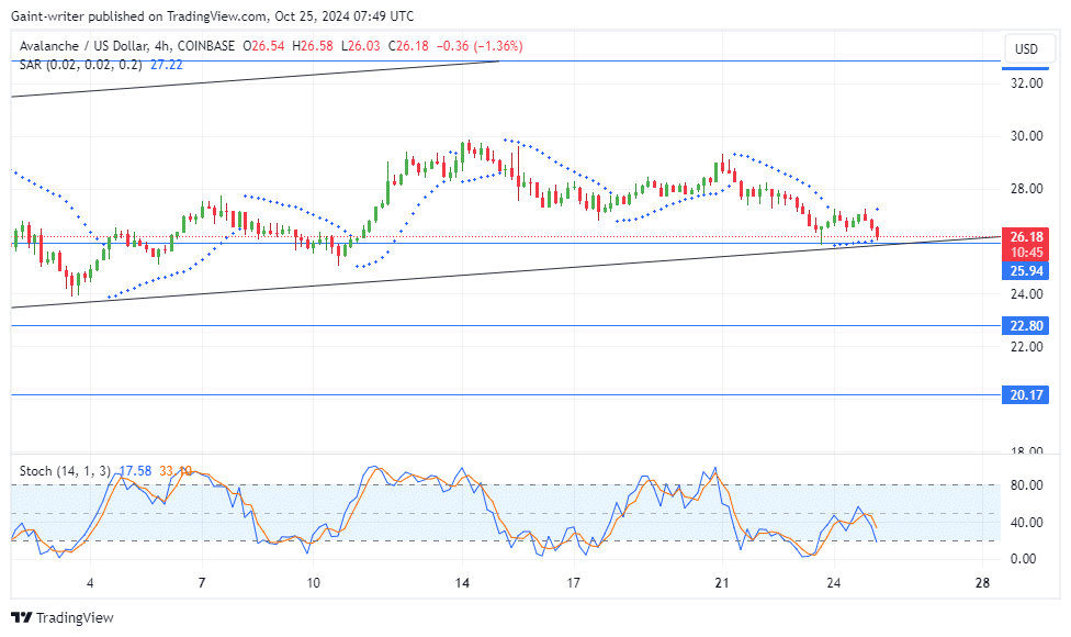 Avalanche Price Forecast: Sellers Push Towards $25.900, Buyers Eye Potential Reversal