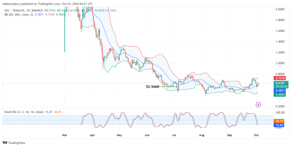 Axeler Price Action Resurfaces Above an Important Level