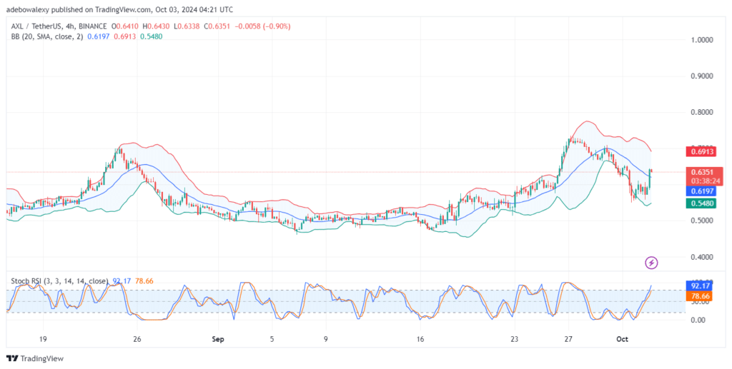 Axeler Price Action Resurfaces Above an Important Level