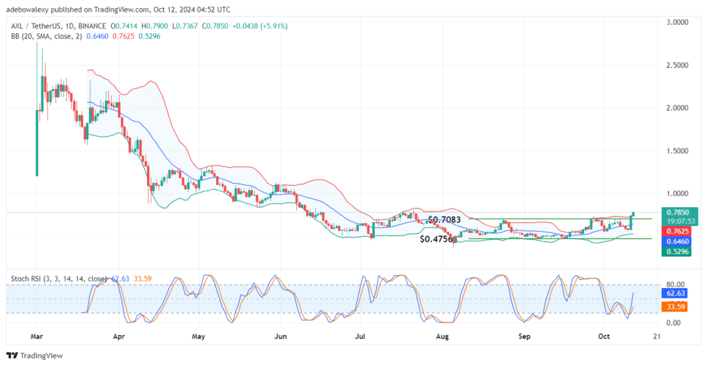 Axelar Price Action Breaks Through the $0.7000 Threshold