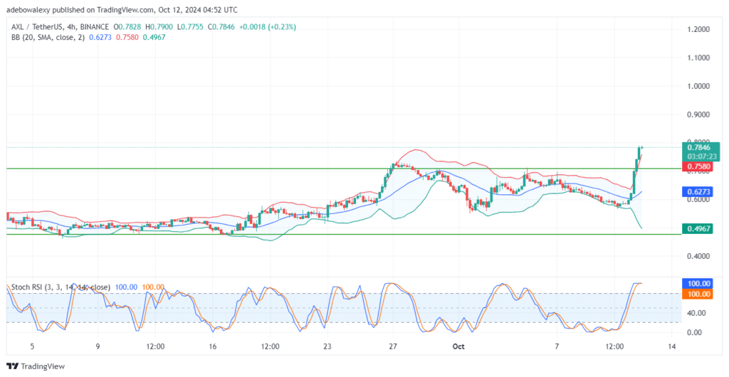 Axelar Price Action Breaks Through the $0.7000 Threshold