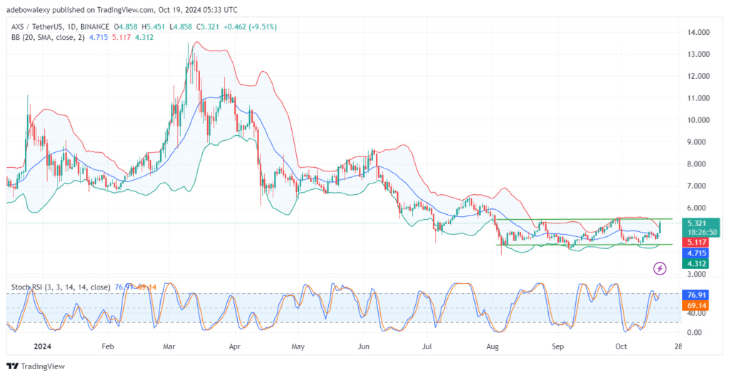 Axie Infinity (AXS) Approaches a Two-Month-Old Resistance