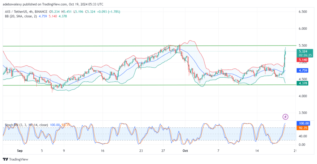 Axie Infinity (AXS) Approaches a Two-Month-Old Resistance