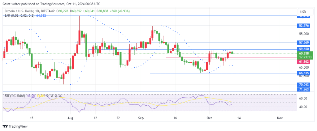 Bitcoin Buyers Seek Fresh Momentum for Recovery