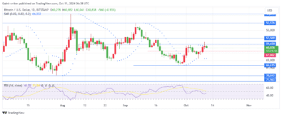 Bitcoin Buyers Seek Fresh Momentum for Recovery