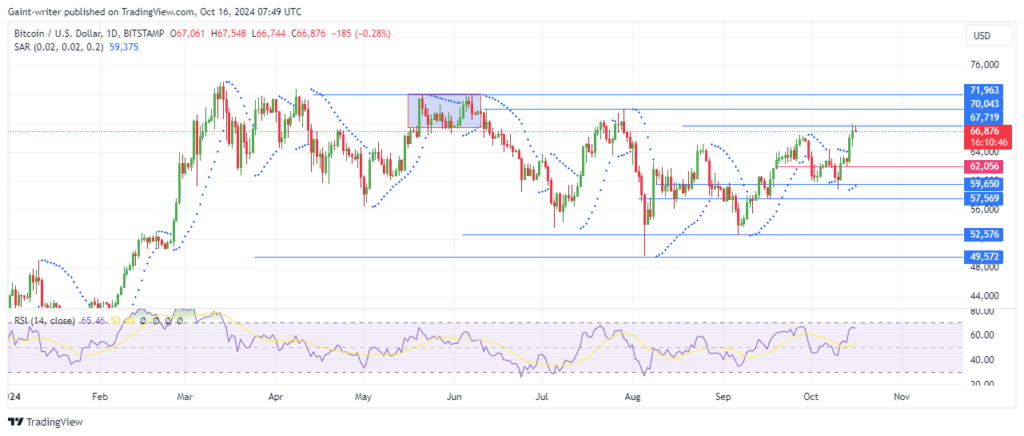 Bitcoin Bulls Push Toward $67,260 as Buyers Maintain Momentum