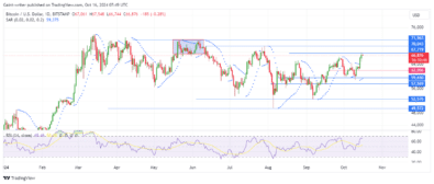 Bitcoin Bulls Push Toward ,260 as Buyers Maintain Momentum