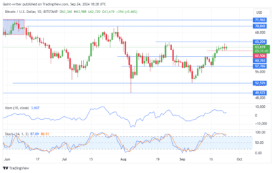 Bitcoin Maintains Traction Above The 000 key level.