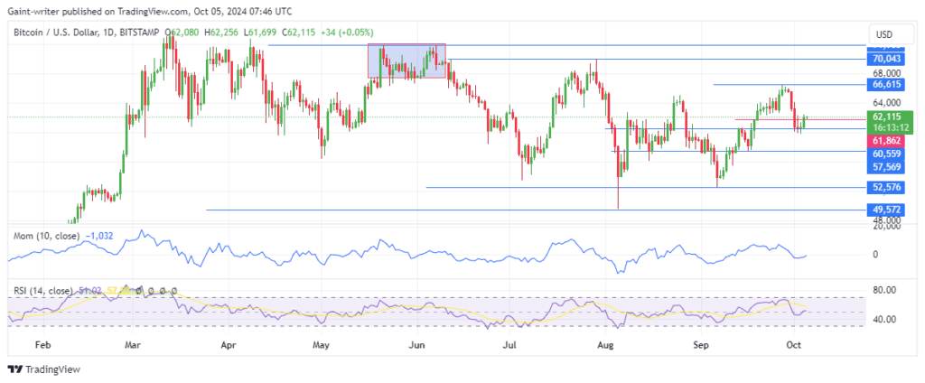 Bitcoin Recovers Ground as Buyers Hint at a Big Move