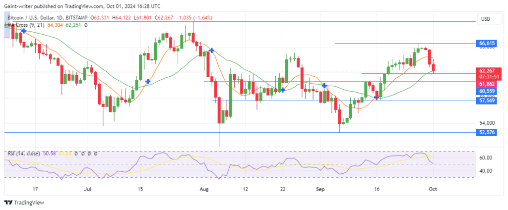 Bitcoin Dips Back to $61,800 Key Level as Sellers Take Charge