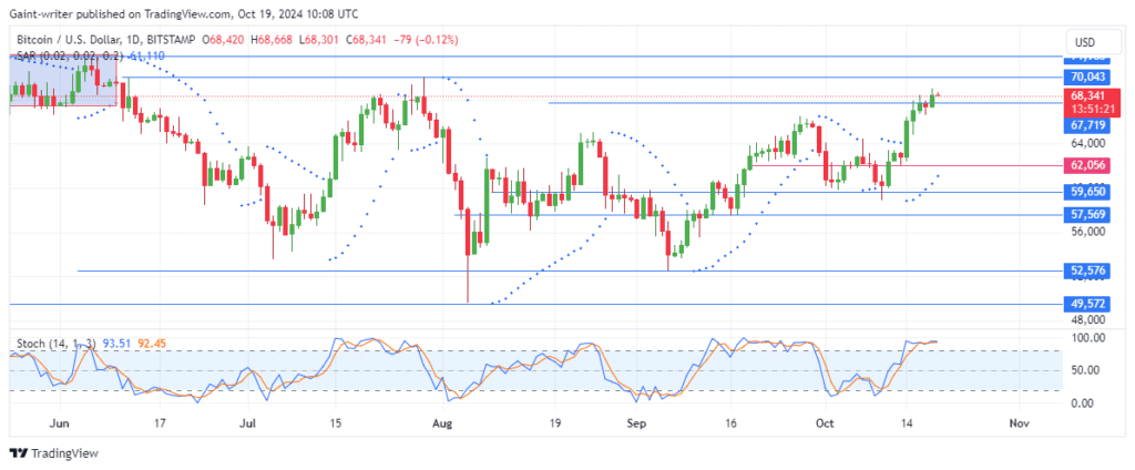 Bitcoin Buyers Continue to Dominate as BTCUSD Reaches $68,300 Key Level