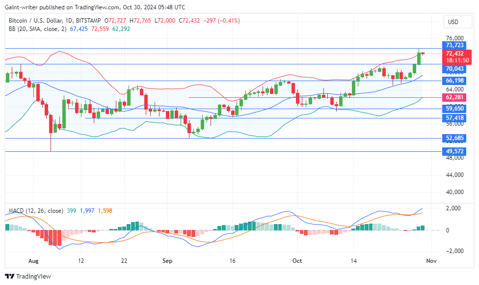 Bitcoin Bulls Approach Key Resistance at $73,720 Amid Strong Uptrend