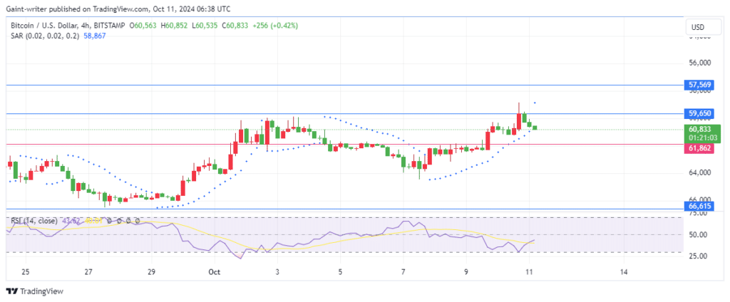 Bitcoin Buyers Seek Fresh Momentum for Recovery