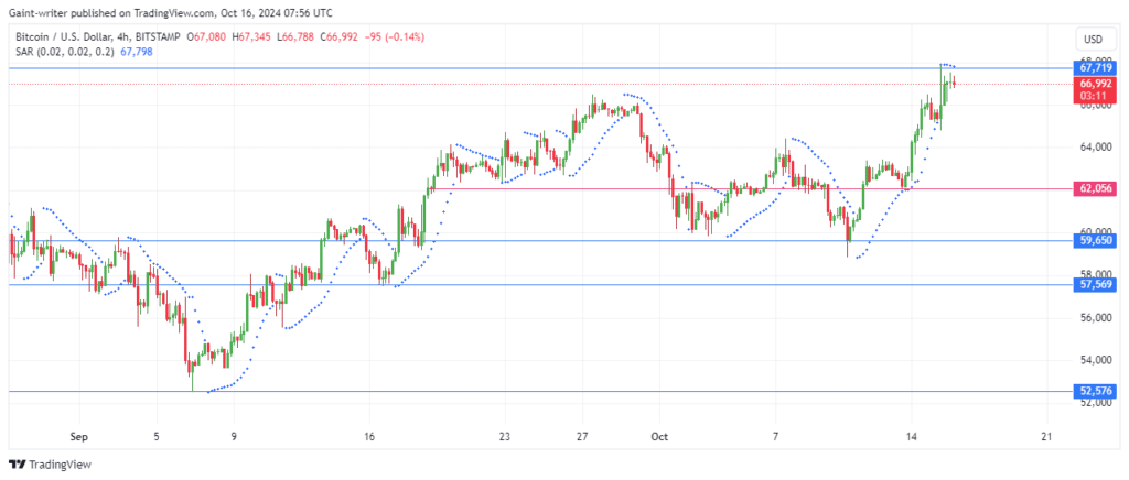 Bitcoin Bulls Push Toward $67,260 as Buyers Maintain Momentum