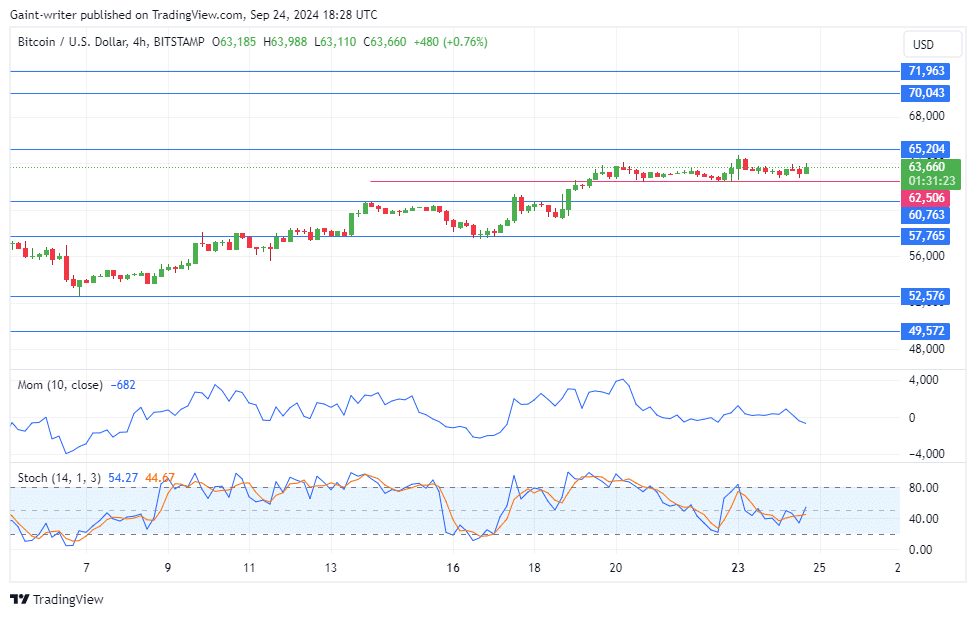 Bitcoin Maintains Traction Above The $63000 key level.