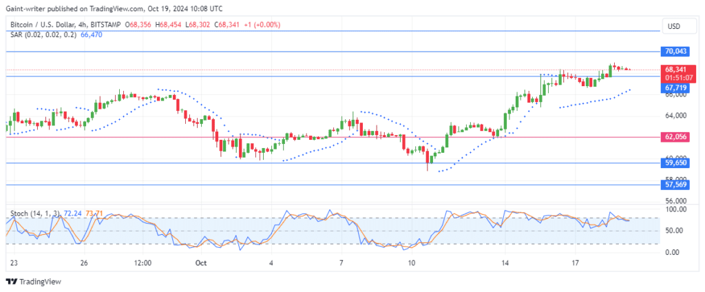 Bitcoin Buyers Continue to Dominate as BTCUSD Reaches $68,300 Key Level