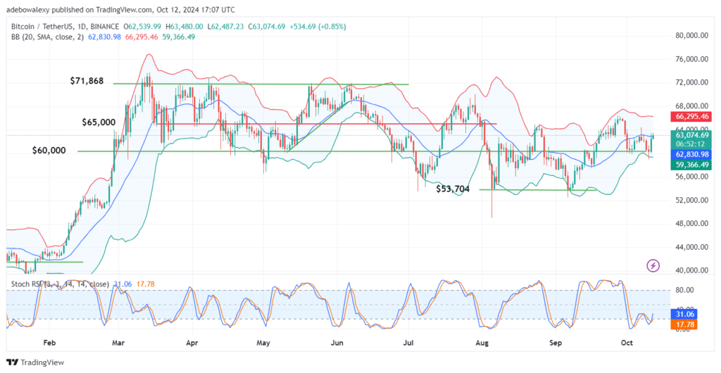 Trending Coins for October 12, 2024: AIC, BTC, NEIRO, SUI, and SOL