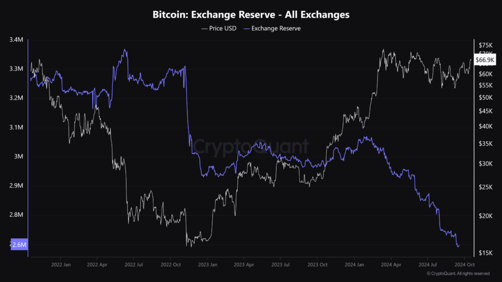 Bitcoin Nears Record High as Exchange Reserves Hit Multi-Year Low