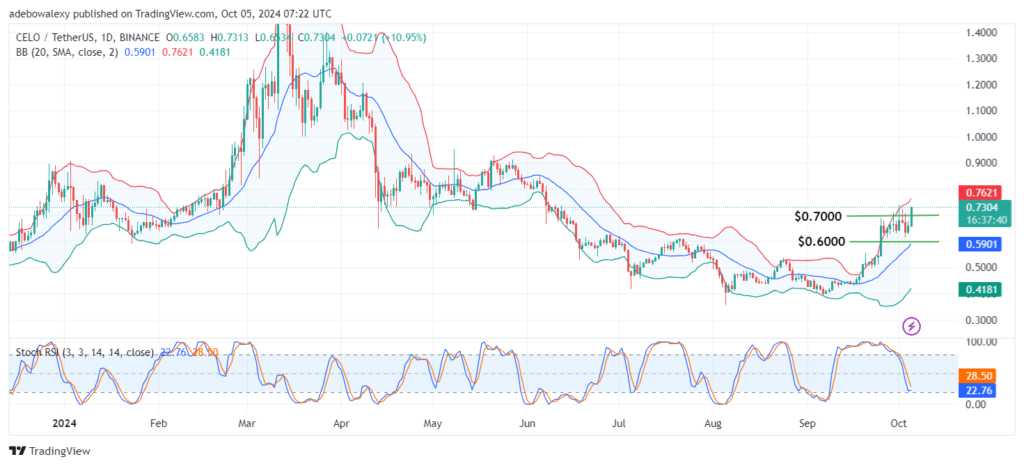 CELO/USDT Price Rises by 7.79%